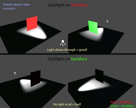 Deferred Shader With Double Sided Translucency How Unity Forum