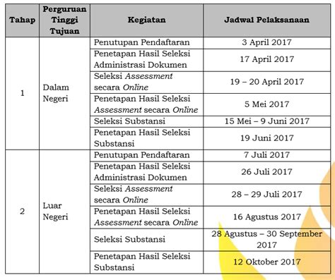 Jadwal Pendaftaran LPDP 2017