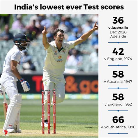 Prior to this, in 2015 u.a.e had made their lowest scores 102 against india. Lowest Score In Test Cricket / Jf 8v4leimfqcm : I.e, the greatest number of which match did this ...