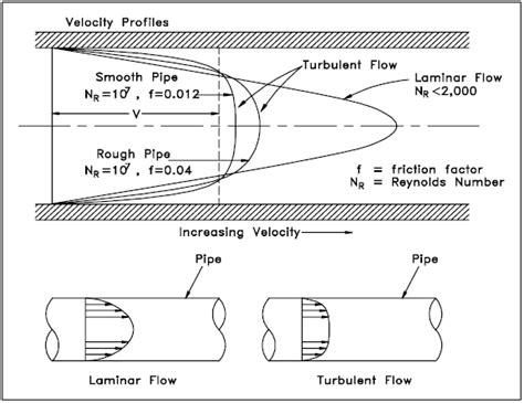 Möbel Ecke Geologie laminar flow in fluid mechanics Verschiebung