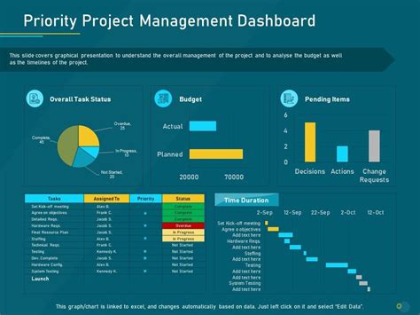 Project Priority Assessment Model Priority Project Management Dashboard
