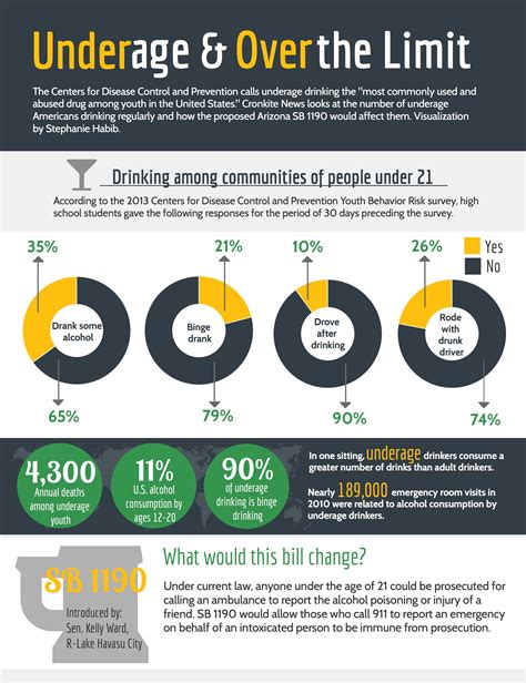 Infographic The Effects Of Underage Drinking On Teens Cronkite News