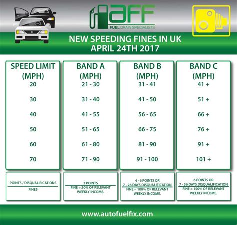 New Uk Speeding Fines All You Need To Know Auto Fuel Fix 24 Hour