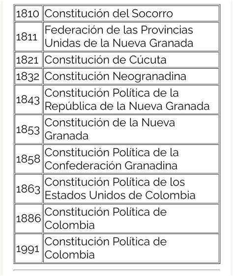 Cuales Son Las Diferentes Constituciones Que Existieron En Colombia