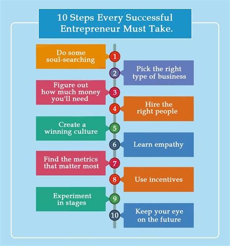 10 Steps Every Successful Entrepreneur Must Take Entrepreneur