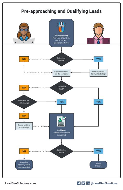 Pre Sales Process Flowchart Venngage