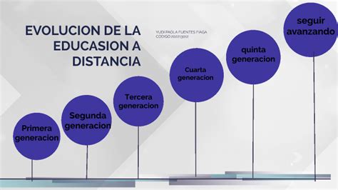 Linea De Tiempo De La Educación A A Distancia En Colombia By Yudi Paola