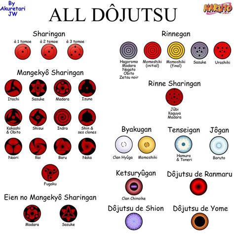 All Dojutsu By Akuretarijw On Deviantart Uzumaki Shippuden Naruto
