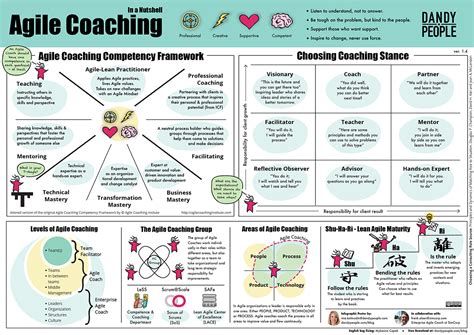 Agile Coaching In A Nutshell This Is What Agile Coaches Do Free