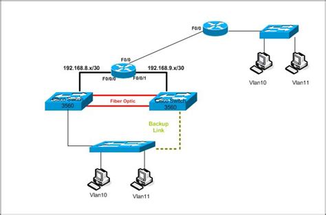 Switch Redundancy And Router Redundancy And Vlan Cisco Community