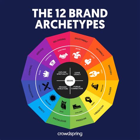 The 12 Archetypes Of Digital Marketers By Binh Dang B