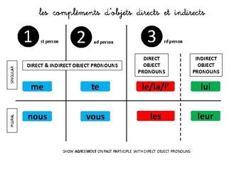 French Object Pronouns Chart Object Pronouns Pronoun French