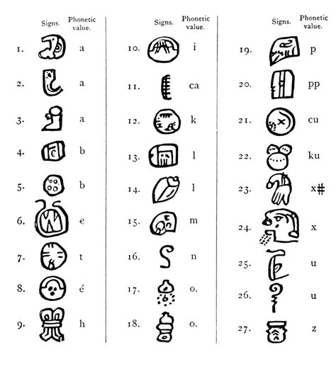 Diego De Landa Mayan Alphabet Photograph By British Library Pixels