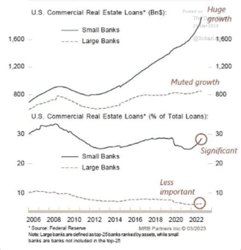 Win Smart Cfa On Twitter Small Banks 🏦 Have A Lot Of Commercial Real