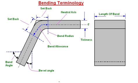 Understanding Bend Tests And Radius Merchants Fabrication Inc
