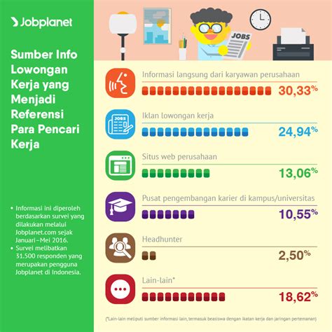 0 ratings0% found this document useful (0 votes). Beragam Sumber Informasi Lowongan Kerja yang Menjadi Referensi Para Pencari Kerja di Indonesia ...