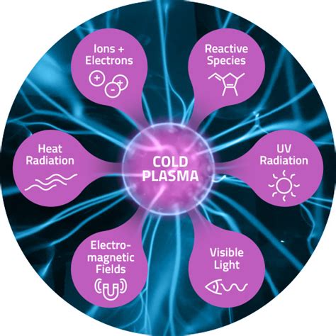 Cold Plasma Technology Nova Plasma