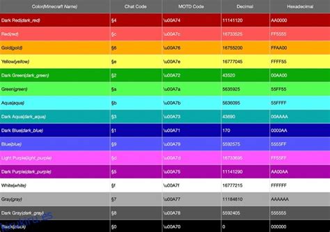 Colores Codigos Minecraft Tutorial Cómo Utilizar Códigos De Colores