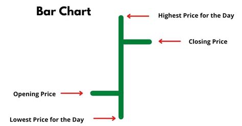 Bar Chart In Stock Market How To Read Formation Everything About It