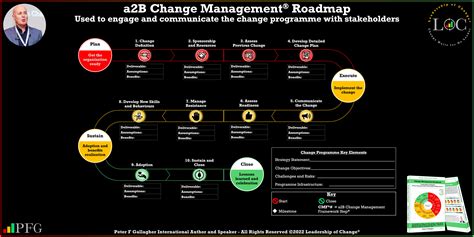 Stakeholder Engagement And Communication Using The A2b Change