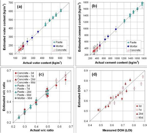 Determining the water/cement ratio of hardened concrete | Research
