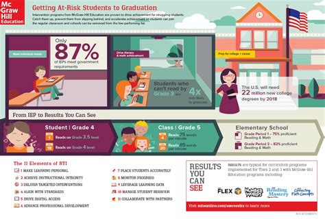Getting At Risk Students To Graduation Infographic E Learning