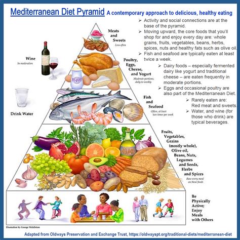At the top are foods to be eaten in small amounts or less frequently. Mediterranean Diet | Mediterranean diet pyramid ...