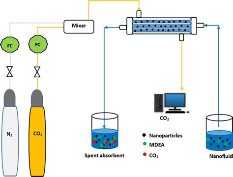Schematics Of The Co2 Absorption Setup Using Nanofluid Download
