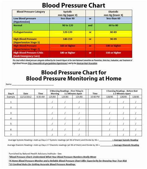 Free Printable Blood Pressure Range Chart Vsatraining