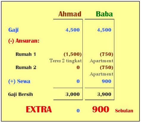 Secara purata, setiap pembeli yang membeli rumah kos rendah terpaksa. Harga Rumah Kos Rendah Di Johor Bahru - Johoruma