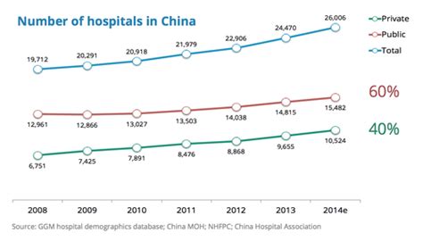 Chinas Private Hospitals Set For Growth Global Growth Markets