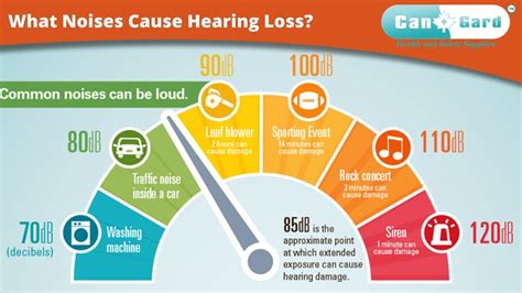 What Noises Cause Hearing Loss Personal Protective Equipment Buy