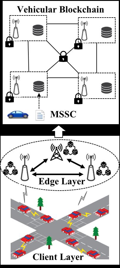 Blockchains, especially the ones designed to host a currency, are using a transaction model. Blockchain Network Model for V2V Model Sharing data ...