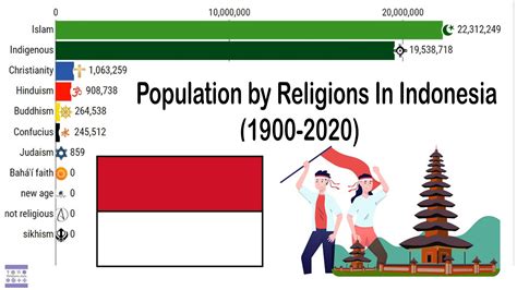 religions in indonesia 1900 2020 religions stats youtube