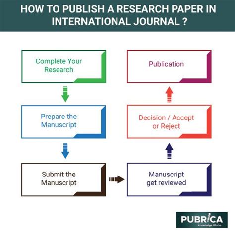 Journal Publication Process For Research Paper