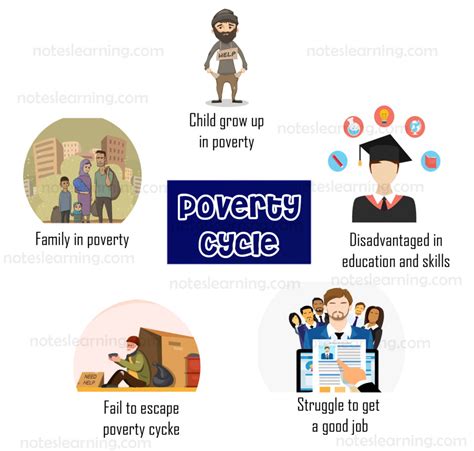 What Is A Poverty Trap Notes Learning