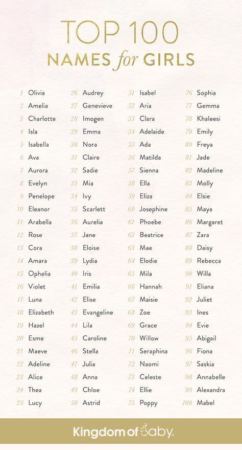 Come and take a look through our dozens of baby name lists The Top 100 Baby Names for 2020 for Girls .. So Far - # ...