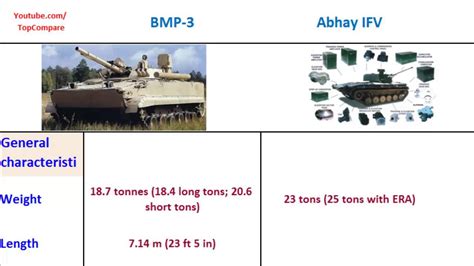Bmp 3 Compared To Abhay Ifv Infantry Vehicles Key Features Youtube
