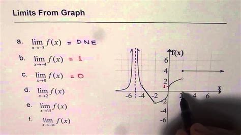 The focus is on the behavior of a function and what it is approaching. How to Read Limits From Graph of Piecewise Function MCV4U ...