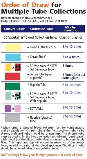 Bd Vacutainer Order Of Draw 2020 Solution By Surferpix