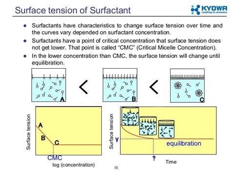 Fundamental Of Surface Tension