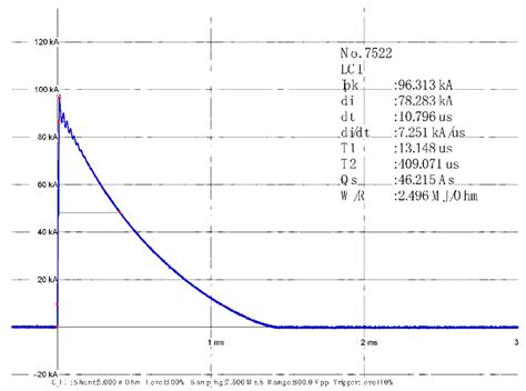 The First Impulse Current Waveform Download Scientific Diagram