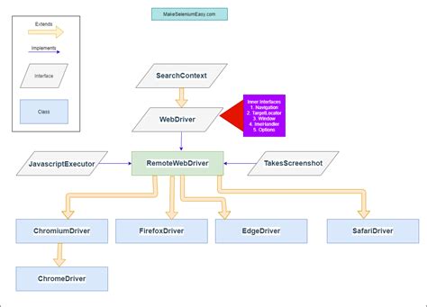 Hierarchy Of Classes And Interfaces Of Webdriver Interface In Selenium