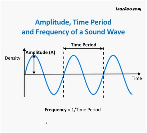 The Difference Between Amplitude And Frequency Sound Explained Rocky