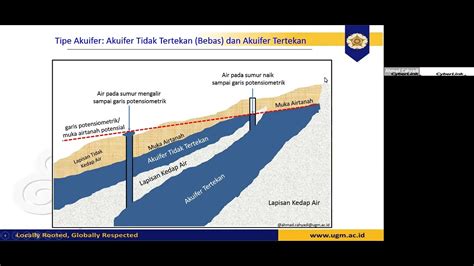 Hidrologi Airtanah II Definisi Dan Jenis Akuifer Karakteristik