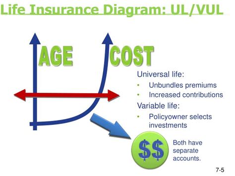 Adjustable life insurance—also known as flexible premium adjustable life insurance—is a form of permanent life insurance with a cash value component. PPT - Session 7 Types of Life Insurance Modified Endowment Contract Beneficiary Designations ...