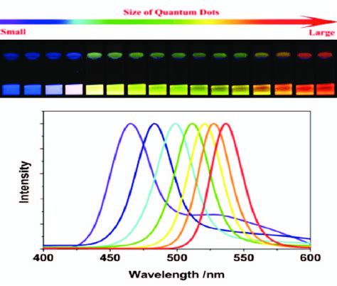 Quantum Dot Wavelength And Size Comparison 4 Download Scientific