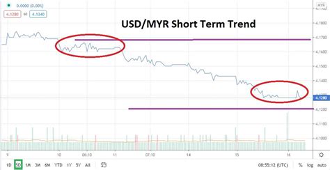 The us dollar (usd) to malaysian ringgit (myr) rates are updated every minute using our advanced technology for live forex currency conversion. USD/MYR: Testing Important Mid-Term Values