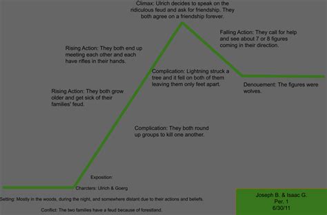 Josephs Blog The Interlopers Plot Diagram