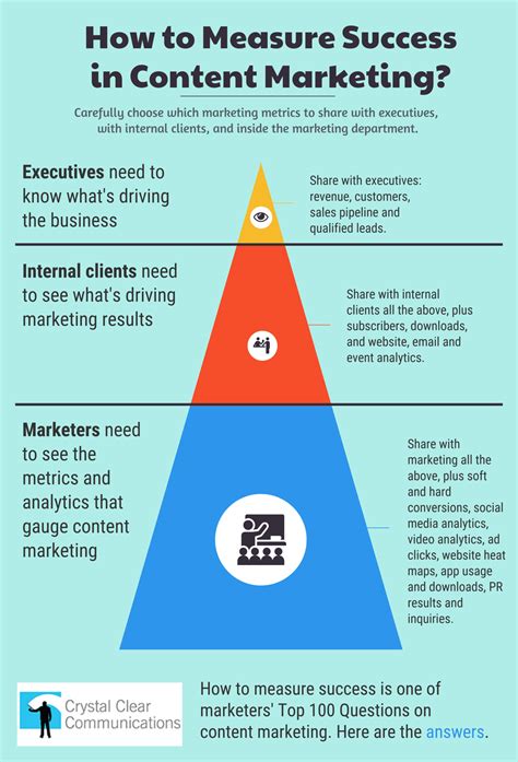 How Do You Measure Content Marketing Success Best Methodologies